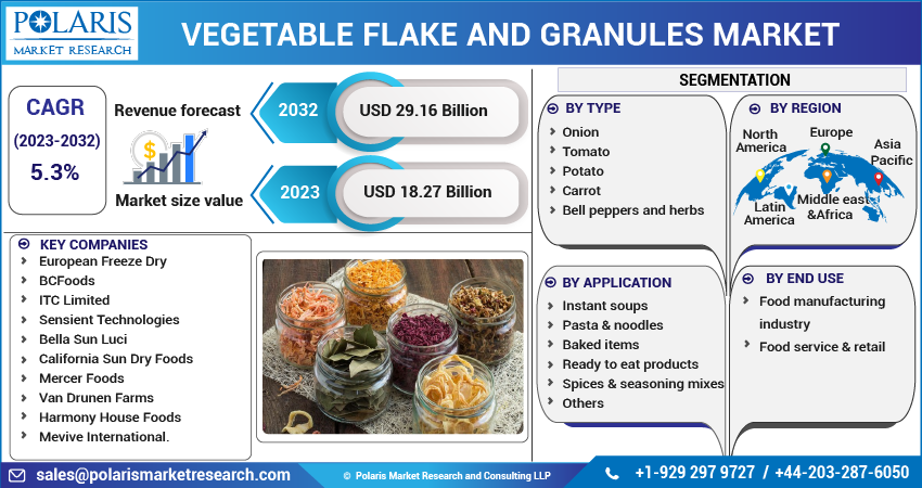 Vegetable Flakes and Granules Market Share